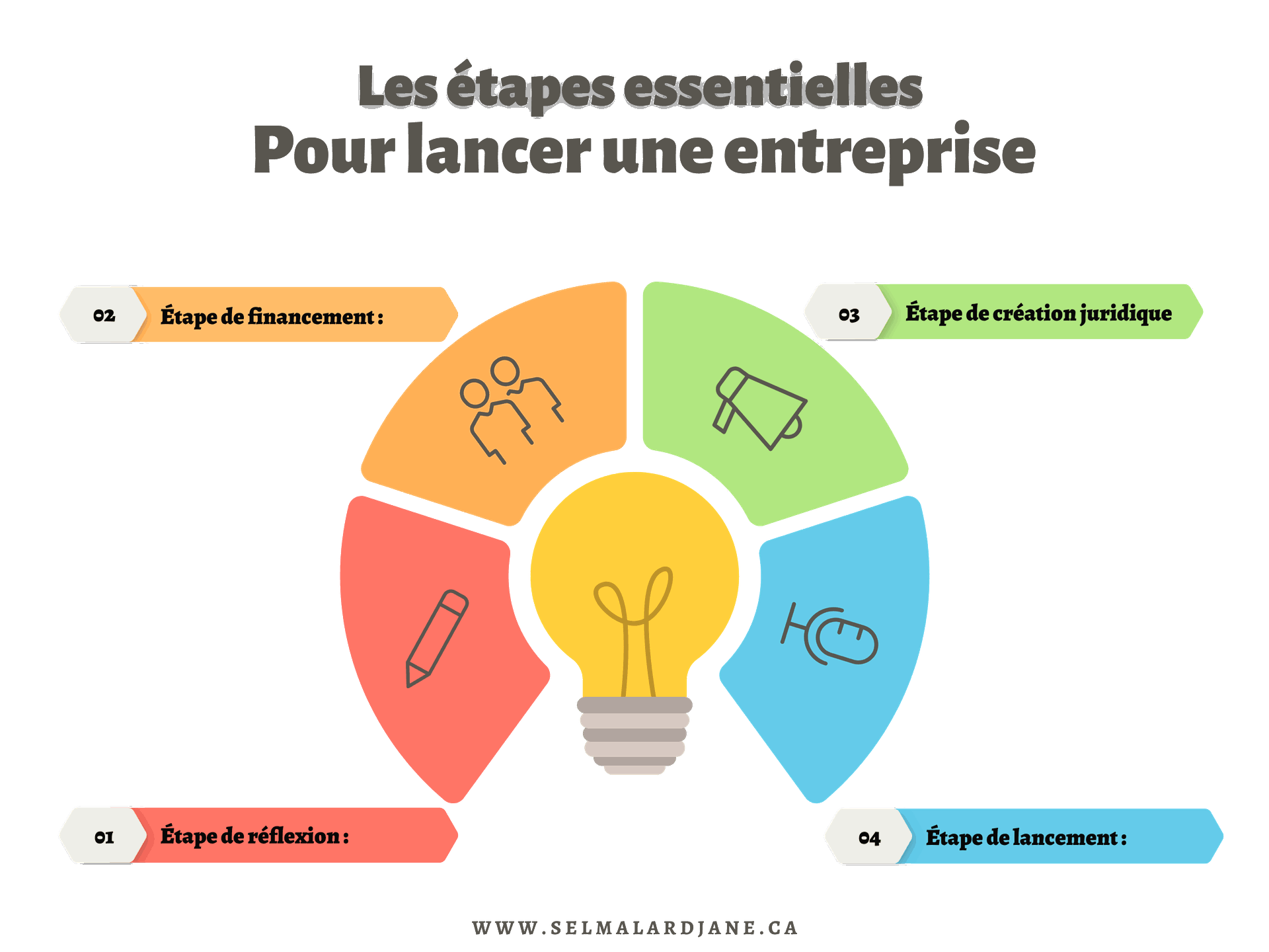 Les étapes essentielles pour lancer une entreprise